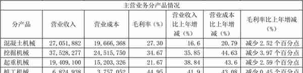 总营收破千亿，净利增长36% 三一重工交亮眼年报股价却大跌近8%