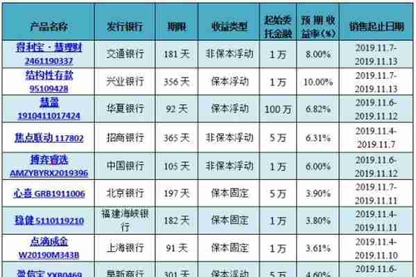 银行理财产品排行榜：招行9款产品平均预期收益率达5.06%