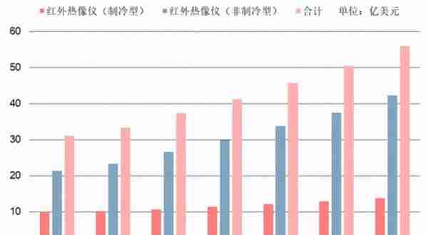 军工高景气行业丨从十年十倍国际龙头，看红外3雄的市值腾飞之路