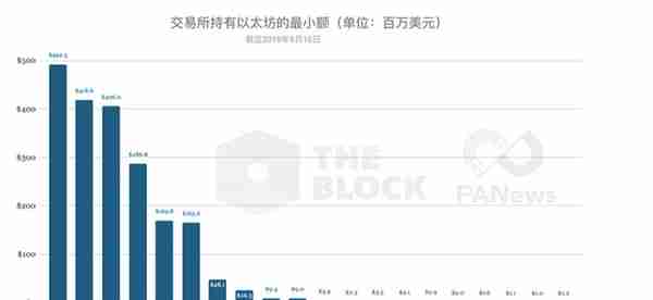 解密：交易所持有超124亿美元比特币等主流币，谁是最大持有者？