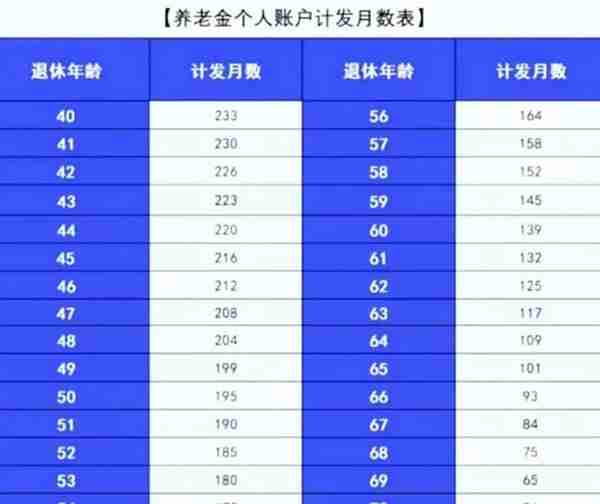 2022年养老保险缴费新标准来了