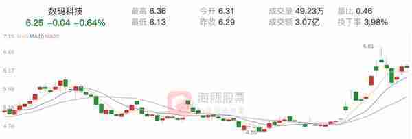 「筹码分析」数码科技下跌0.64%，获利筹码占比71.78%