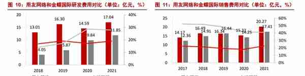 数字经济 SaaS 专题：用友和金蝶，现状与未来？