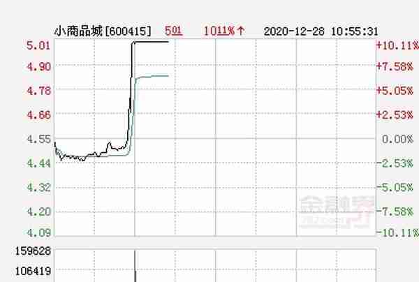 快讯：小商品城涨停 报于5.01元