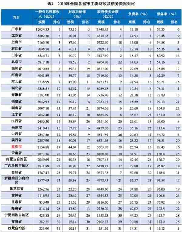 地方政府与城投企业债务风险研究报告——重庆篇