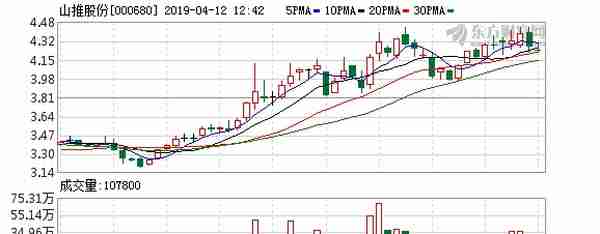 山推股份盘中最高4.79元，股价创近一年新高