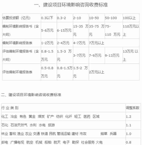 「干货」建设项目工程建设其他费的计费依据和取费标准