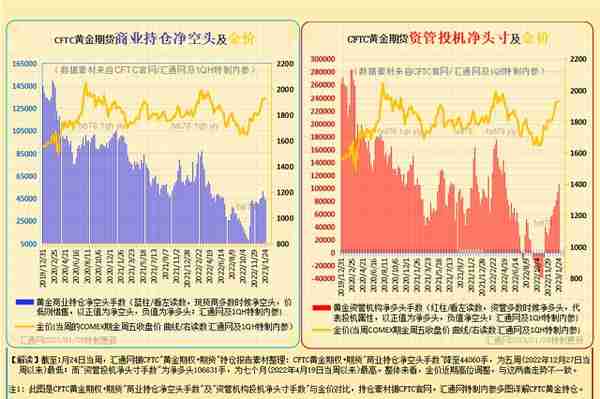 最全CFTC黄金持仓：12张图看透黄金现货商及资管机构的投机持仓