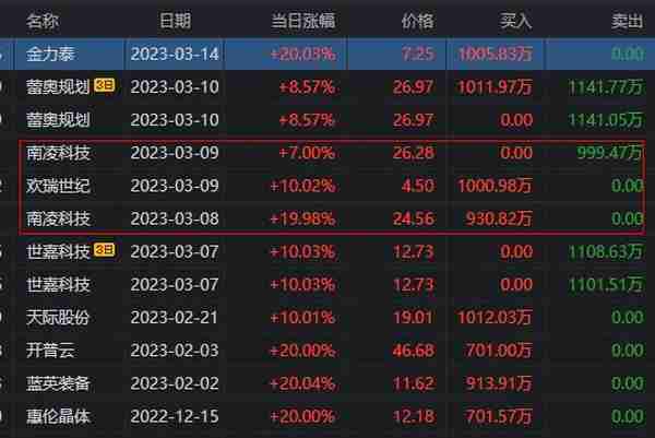 金力泰涨停大战，15秒狂拉7%！游资大佬迎宾路5091万直线秒板！