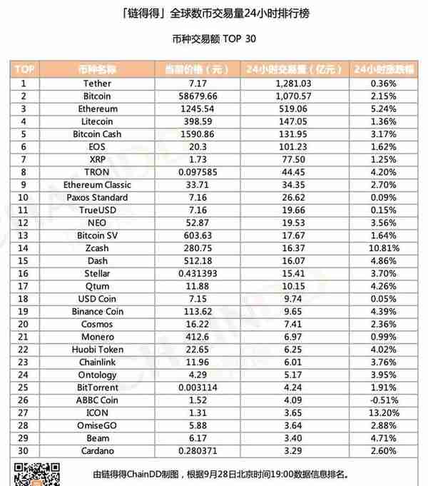 「得得交易榜」ETH单日涨幅为5.24%，BKEX位居交易量排行榜第一｜9月28日