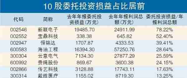 斥资万亿投向理财产品 10公司委托投资损益占比超过10%