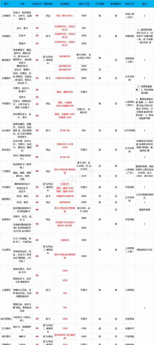 最全！各家信用卡延误险权益对比（附名单）