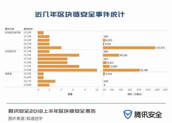 安全报告：市面存大量空气币，约11亿美元数字货币被盗