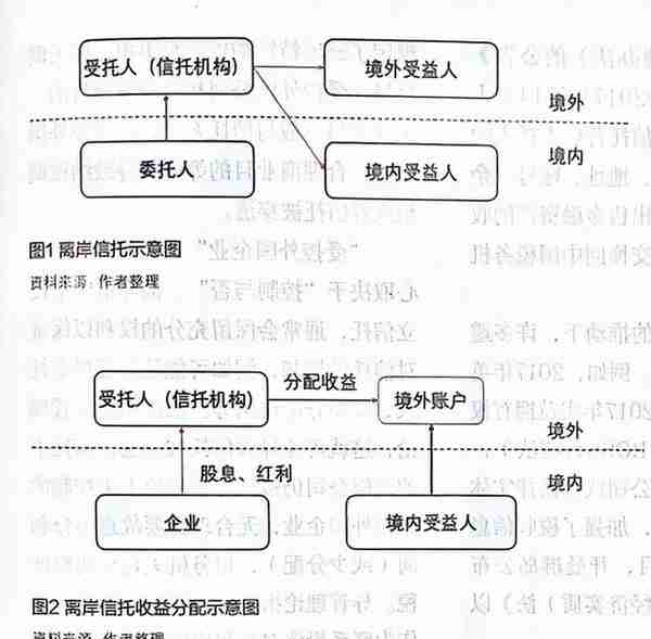 监管之下离岸信托避税已无可能，附​家族信托架构及税务合规解析