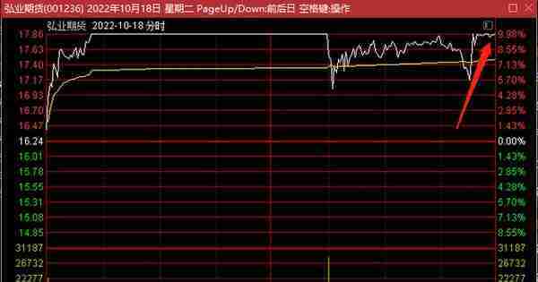 弘业期货涨停大战，6天5板，上市涨了近10倍，2022年最牛次新股