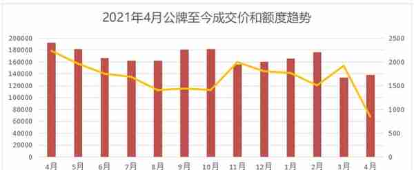 5月28日拍私牌，额度10504辆，30日拍公牌，额度下降，为701辆