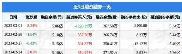 招商轮船（601872）3月1日主力资金净买入1.75亿元