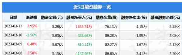 高鸿股份（000851）3月13日主力资金净买入3655.15万元