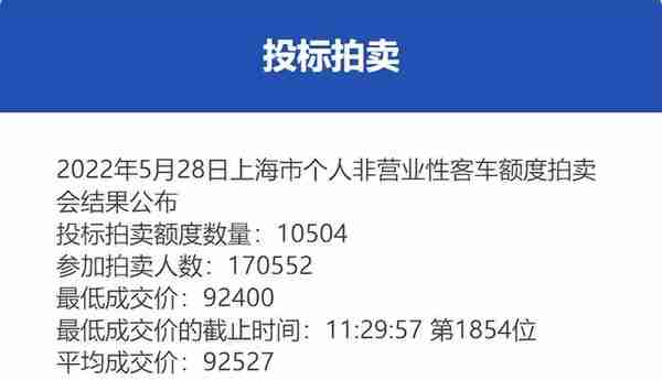 【最新】5月份沪牌拍卖结果公布，中标率6.2%