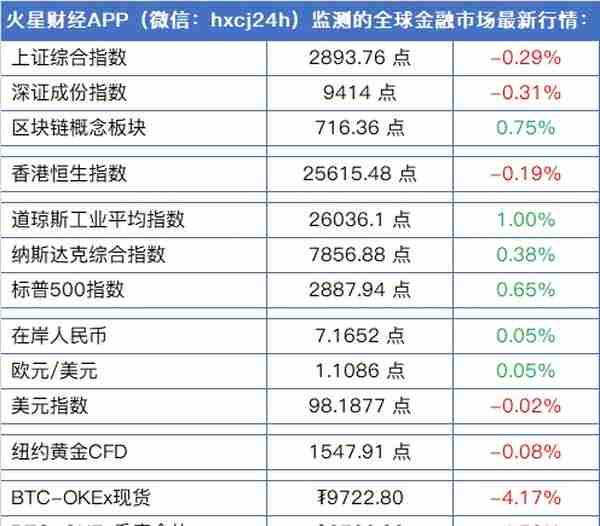 火星晨报：比特币凌晨急跌；Telegram十月底前将发行数字货币Gram