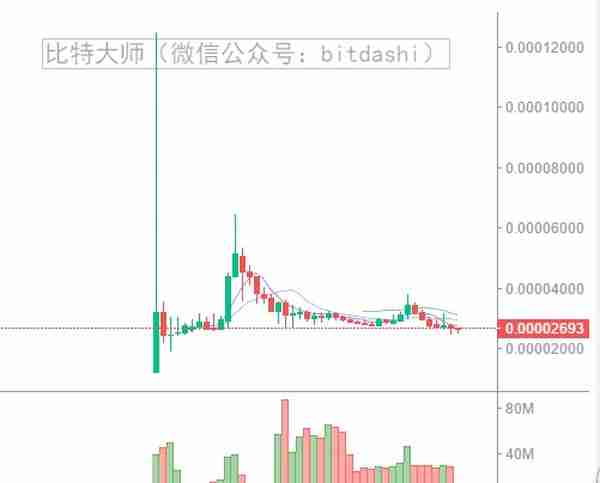 2018年最赚钱的20个ICO项目和最赔钱的15个ICO项目