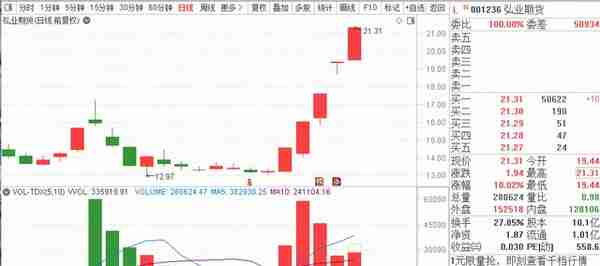 厉害了！弘业期货5连板，多位选手“吃肉”！这位选手买股胜率达100%！