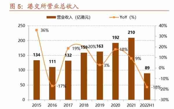 香港交易所研究报告：接鱼换水，港交所开启增长新周期