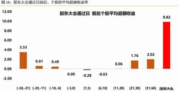 二级市场如何参与定增？