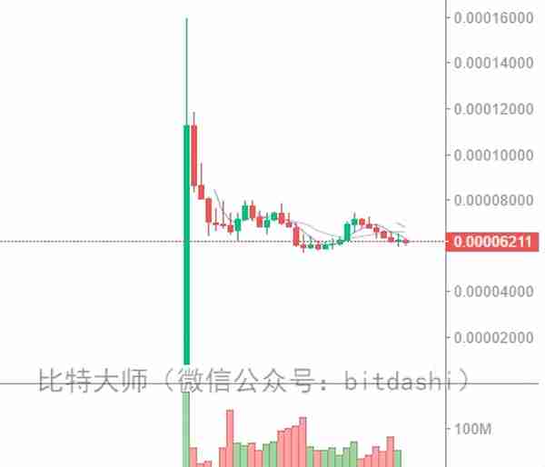 2018年最赚钱的20个ICO项目和最赔钱的15个ICO项目