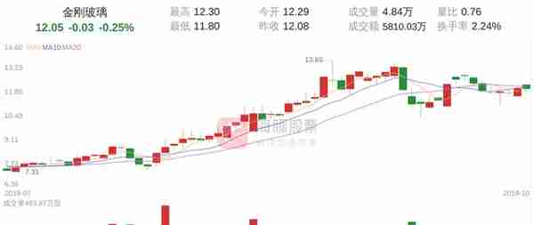 金刚玻璃(300093)10月21日走势分析