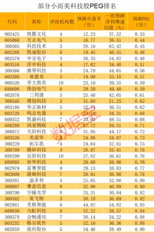 小而美科技股名单出炉，PEG法筛出价值低估股，7股一致上涨空间超80%