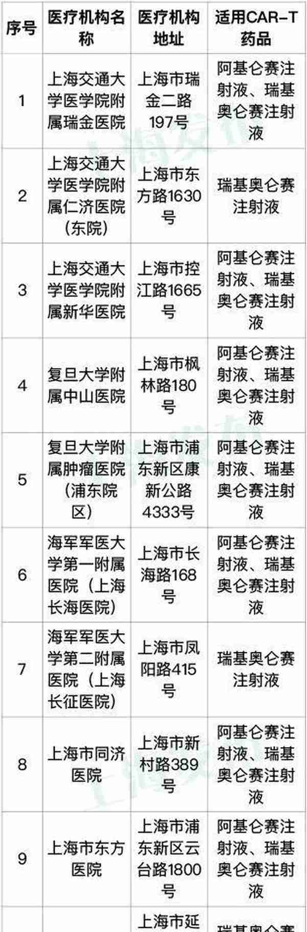 “沪惠保”2022版正式发布，你想了解的都在这里→