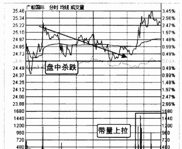 千万别被主力甩下车，但凡“成交量”出现以下信号，股价必然上涨