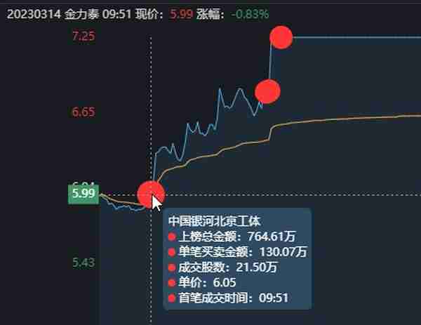 金力泰涨停大战，15秒狂拉7%！游资大佬迎宾路5091万直线秒板！