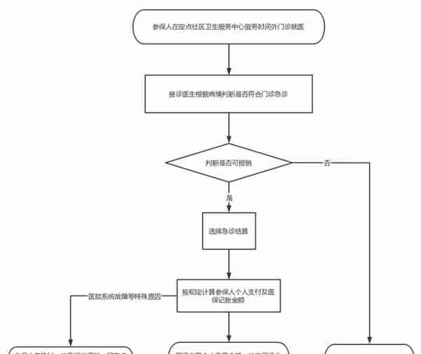 不需转诊直接报销！东莞夜间急诊，官方解读来了→