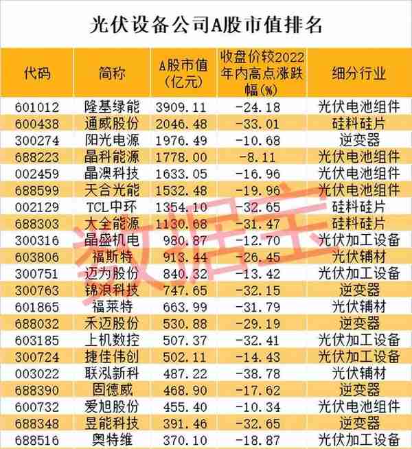 光伏开启超长景气周期，行业营收破6000亿，3家巨头盈利首破百亿！北上资金潜伏超跌龙头，高增长潜力股在此