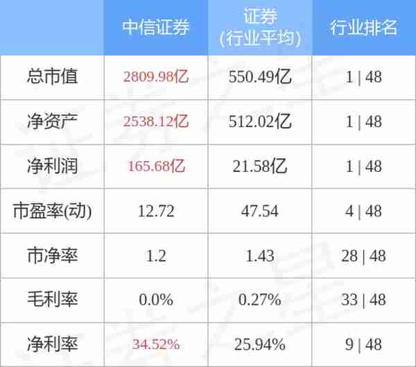 中信证券11月11日主力资金净买入2.47亿元