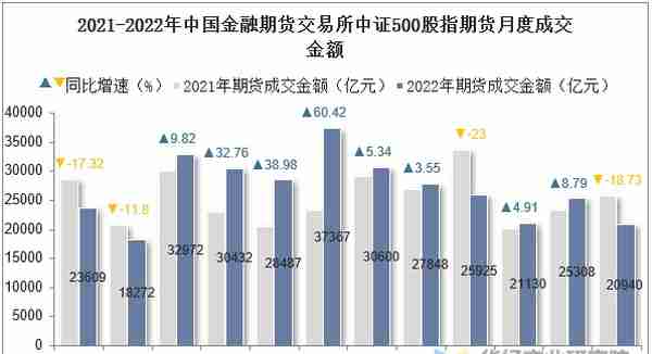 2022年中国金融期货交易所中证500股指期货成交量及成交均价统计