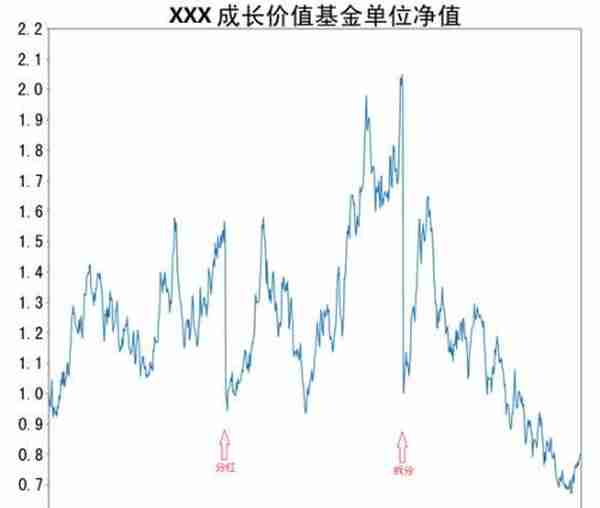 教你真正看懂基金净值 观察自己资产长期表现更加全面