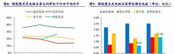 剥离亏损业务轻装上阵，绿能慧充：直流充电桩黑马，迎风而起