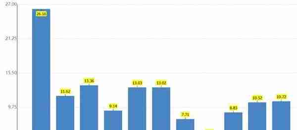 用友网络：年初以来股价涨80% 前三季度扣非净利再增4成