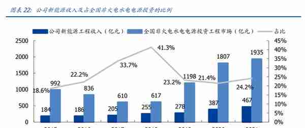 新型电力系统核心龙头，中国电建：绿电运营、抽水蓄能潜力大