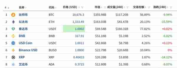 突发！比特币一度跌超15%，24小时全网84亿元蒸发，37万人爆仓！发生了什么？