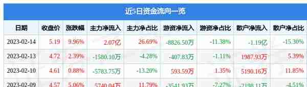 巨力索具（002342）2月14日主力资金净买入2.07亿元