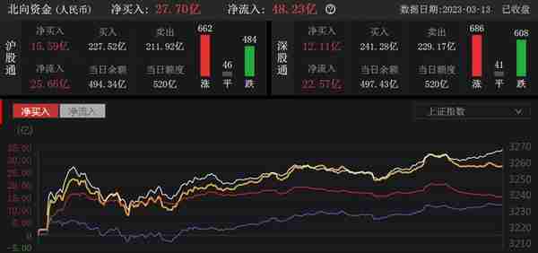 3月13日晚间消息，多家公司发布重大利好消息，北向资金买入28亿