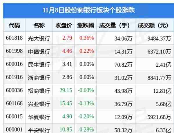 股份制银行板块11月8日跌0.06%，浦发银行领跌，主力资金净流出3亿元