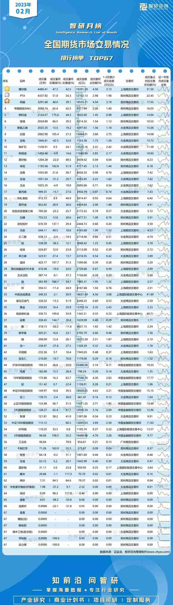 2023年2月全国期货市场交易情况排行榜（附月榜TOP67详单）