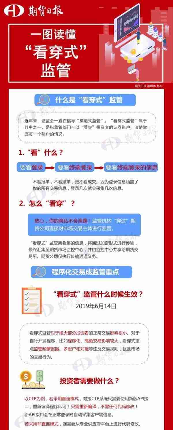 精准打击违规交易！“看穿式”监管来了 你准备好了吗？