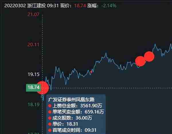 浙江建投跌停，3大主力是如何出货的？