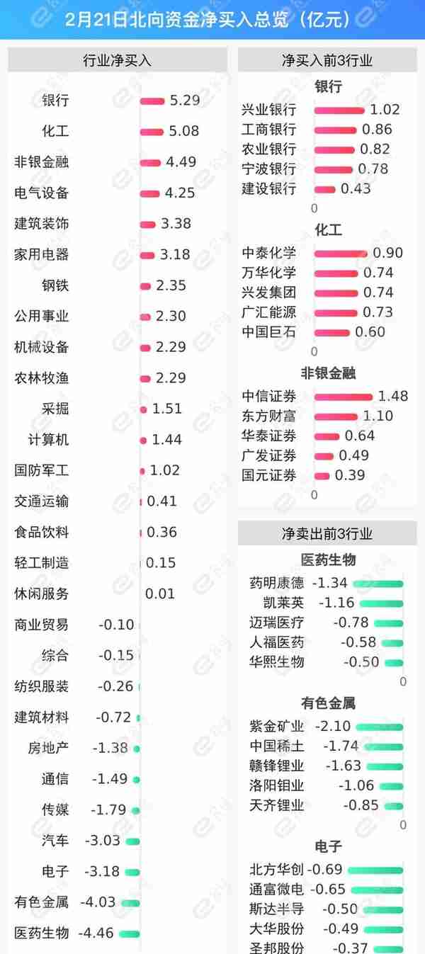 北向资金单日净买入18.55亿元，加仓银行、化工、非银金融